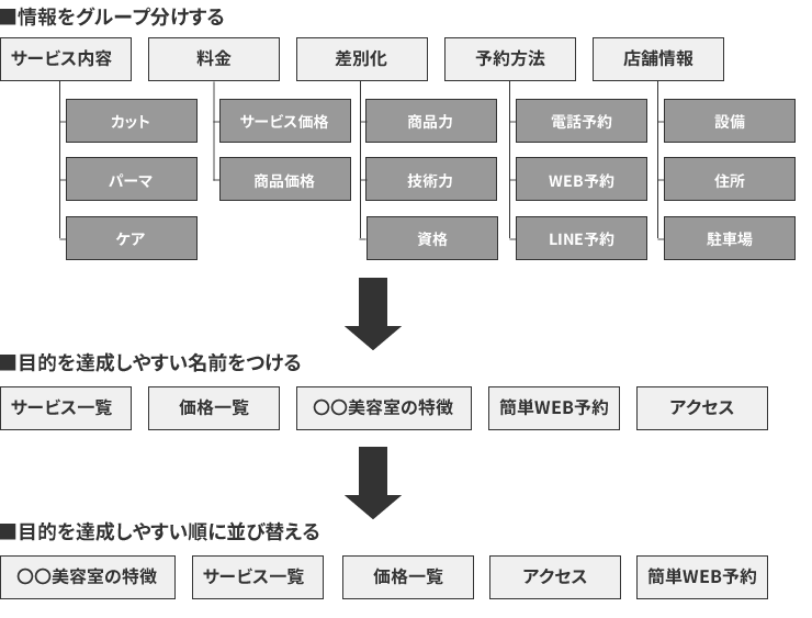 情報設計